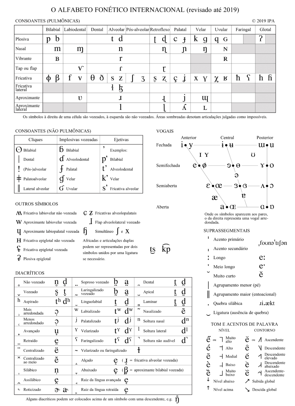 IPA Chart